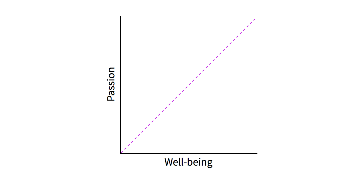 Passion Chart