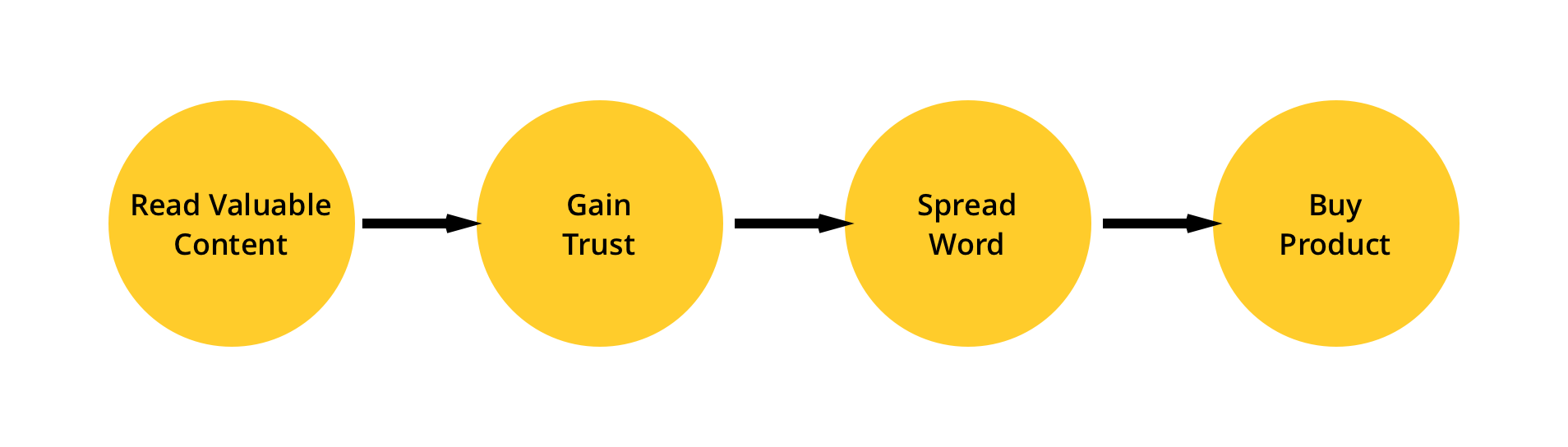 Content marketing lifecycle