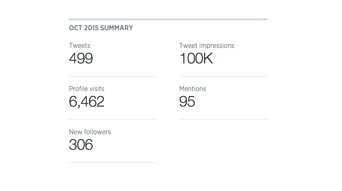 100k Twitter impressions