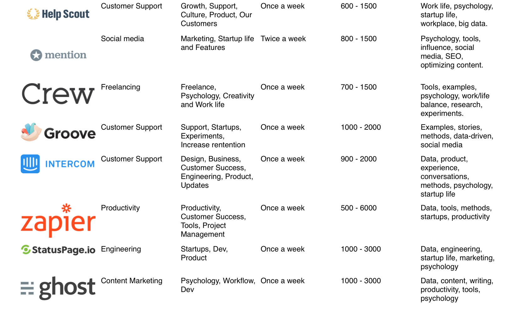 Our Own Content Marketing Analysis