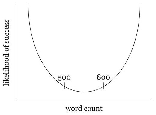 Quartz Curve for content length