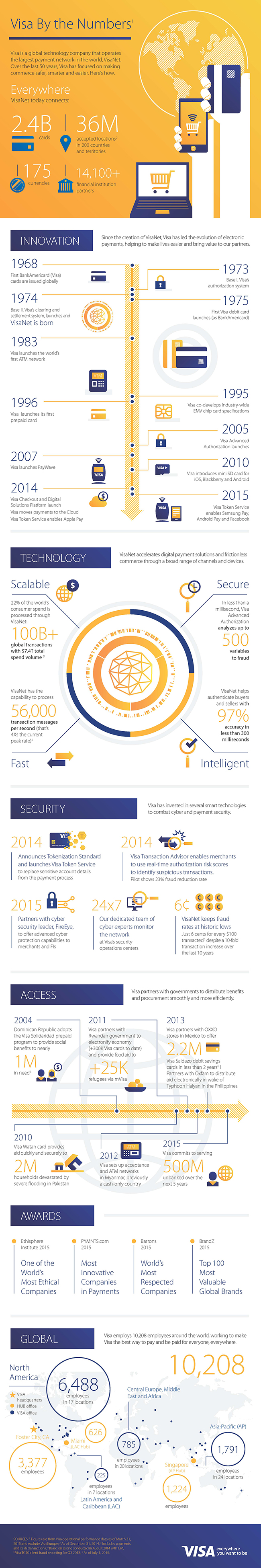 VISA History Visual learners Infographics